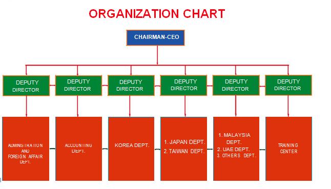 Organization Chart